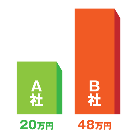 買取事例の2社見積もりグラフ